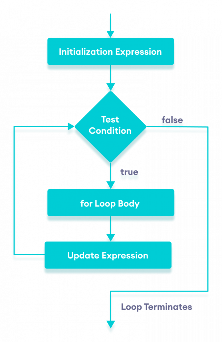 Flowchart of For Loop in Java