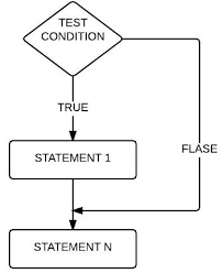 Flowchart of if-else statement in Java