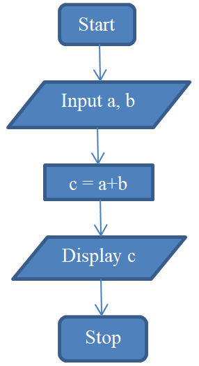 sum-algo